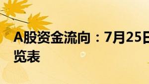 A股资金流向：7月25日隆盛科技资金流向一览表